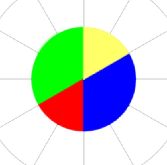 cuatro sectores de colores pero no es un cuarto cada uno