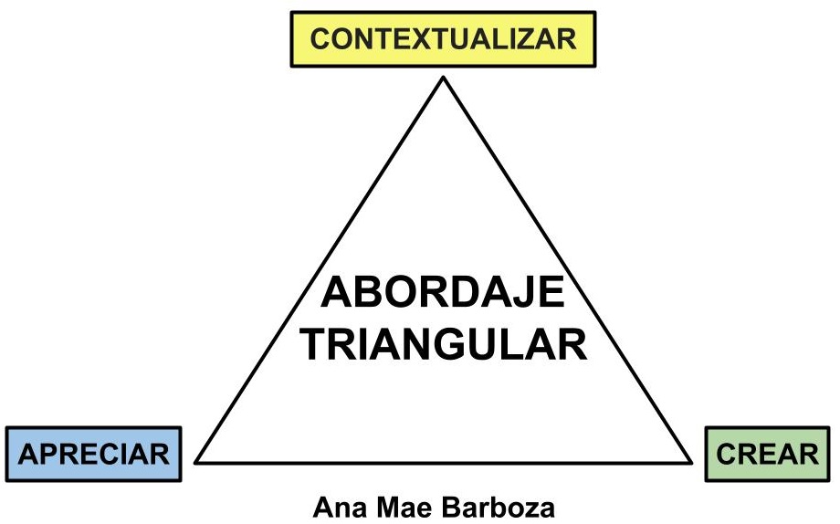 Esquema del abordaje triangular planteado por Ana Maee Barboza