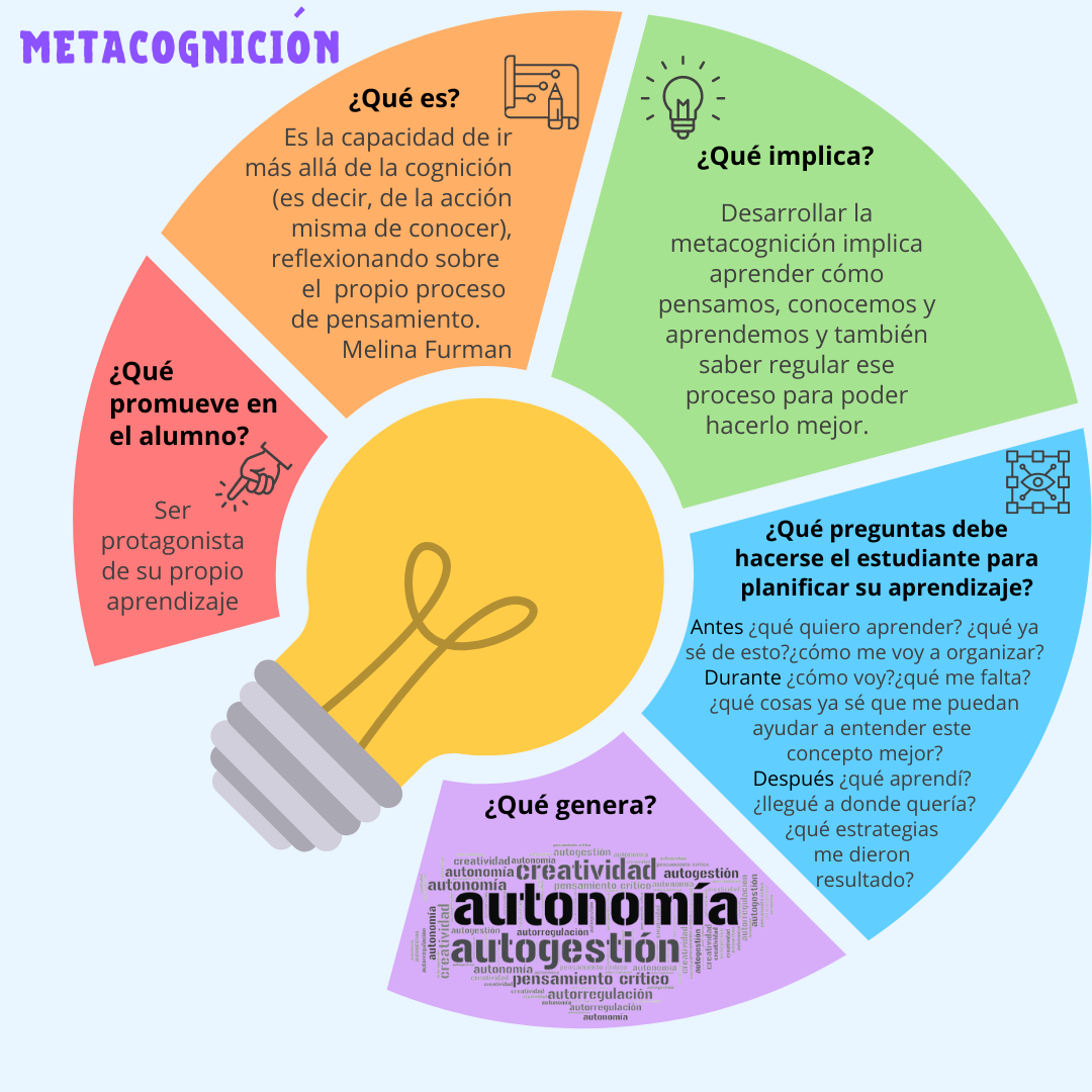 Metacognición infografía Uruguay Educa