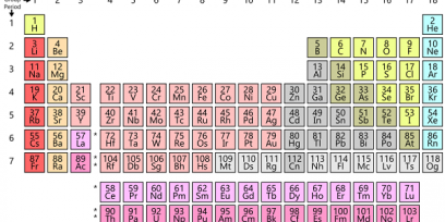 tabla periódica actual