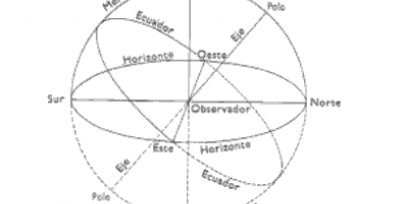 esquema esfera celeste