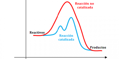 Representación gráfica de la energía de una reacción sin catalizar y catalizada.