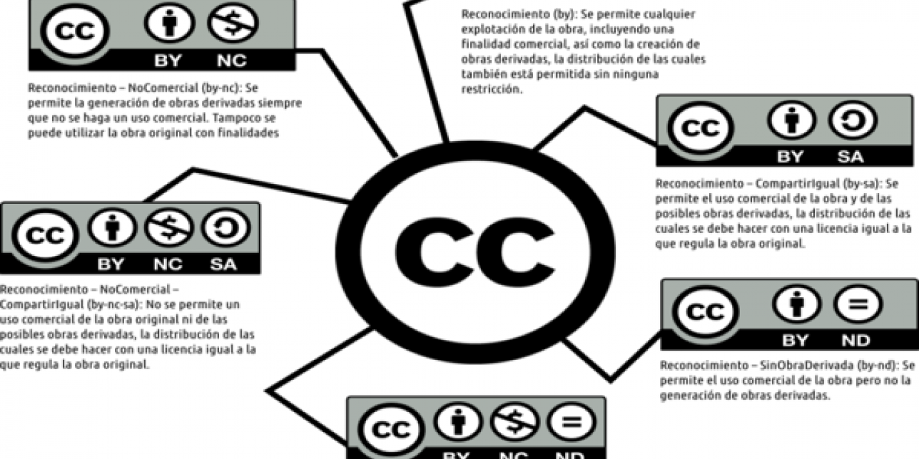 Tipos de licencias Creative Commons