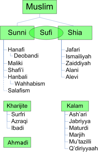 Divisiones del Islam: Divisiones del Islam: