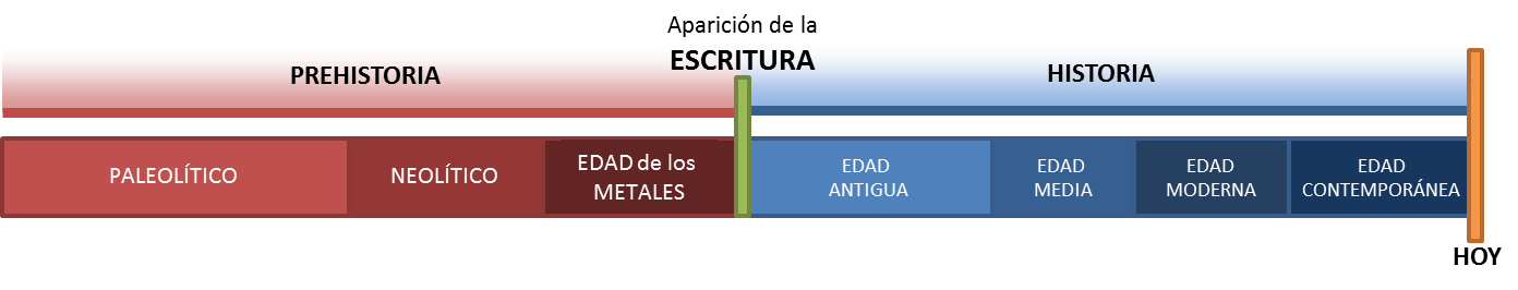 Prehistoria e Historia linea de tiempo Prehistoria e Historia linea de tiempo