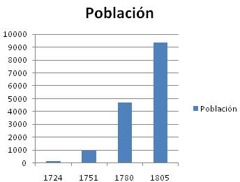 Población
