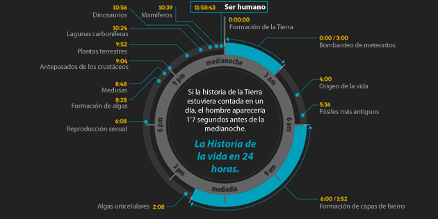 Si la historia de la Tierra estuviera contada en un d&iacute;a, el hombre aparecer&iacute;a 1'7 segundos antes de la medianoche.