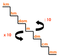m&uacute;ltiplos y subm&uacute;ltiplos del metro