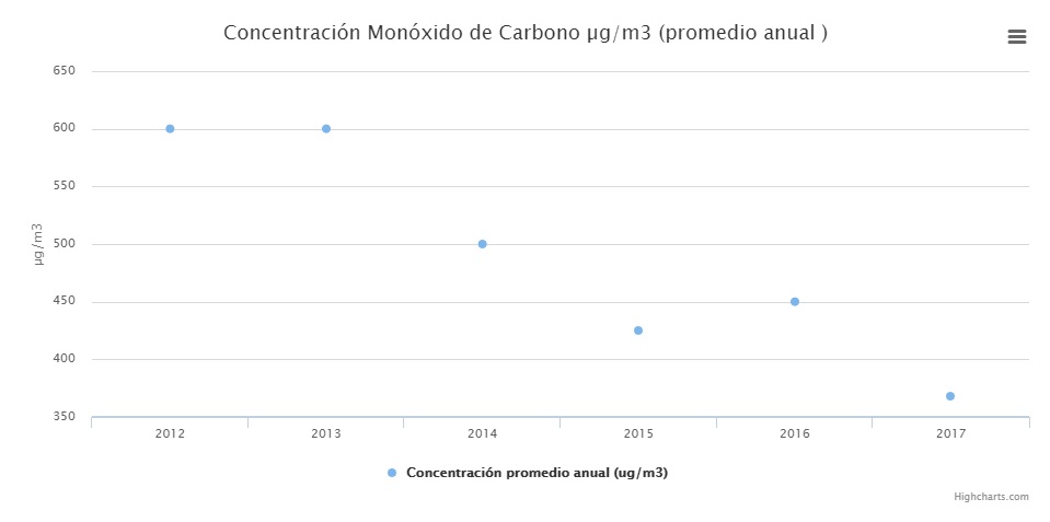 Gráfica de concentración del gas monóxido de carbono en el período 2012-2017