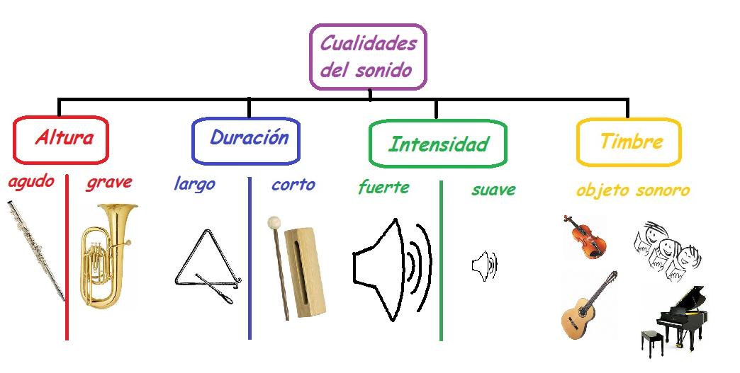 Cualidades del sonido