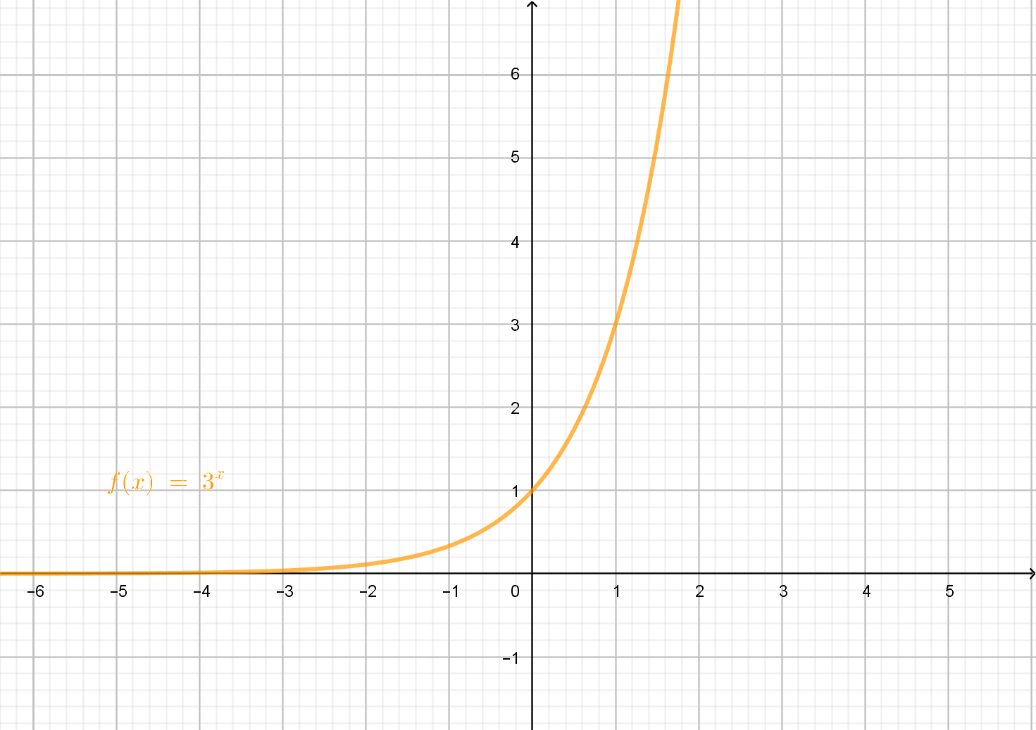 Función exponencial de dominio real