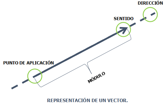 Representación de un vector