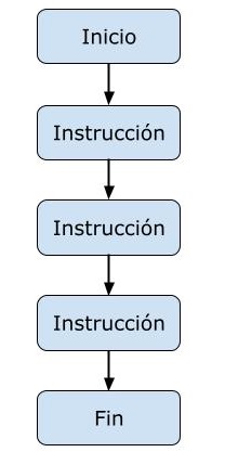 Estructura Secuencial básica. Inicio, Instrucción, Instrucción, Instrucción, fin