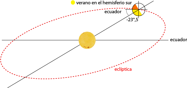 órbita en verano