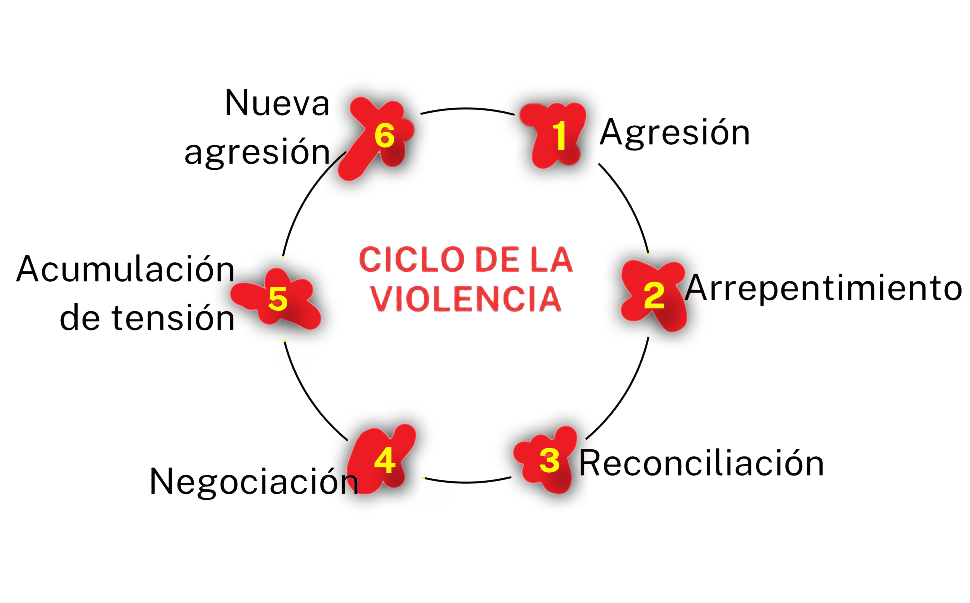 Etapas del ciclo de la violencia