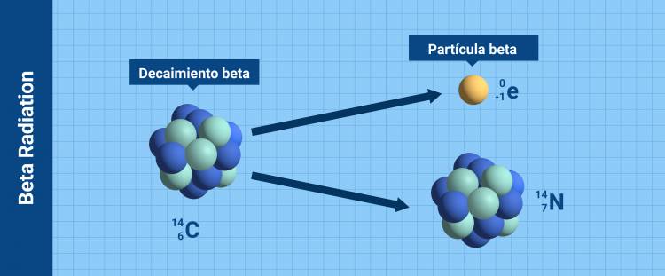 Esquema que muestra el proceso de decaimiento de las radiaciones beta