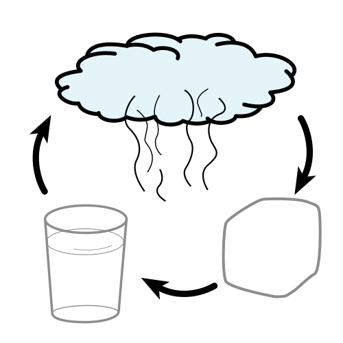 Dibujo con vaso de agua, cubo de hielo y agua evaporada (gas). 