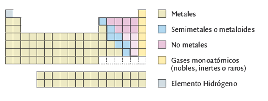 metales , no metales y semimetales 
