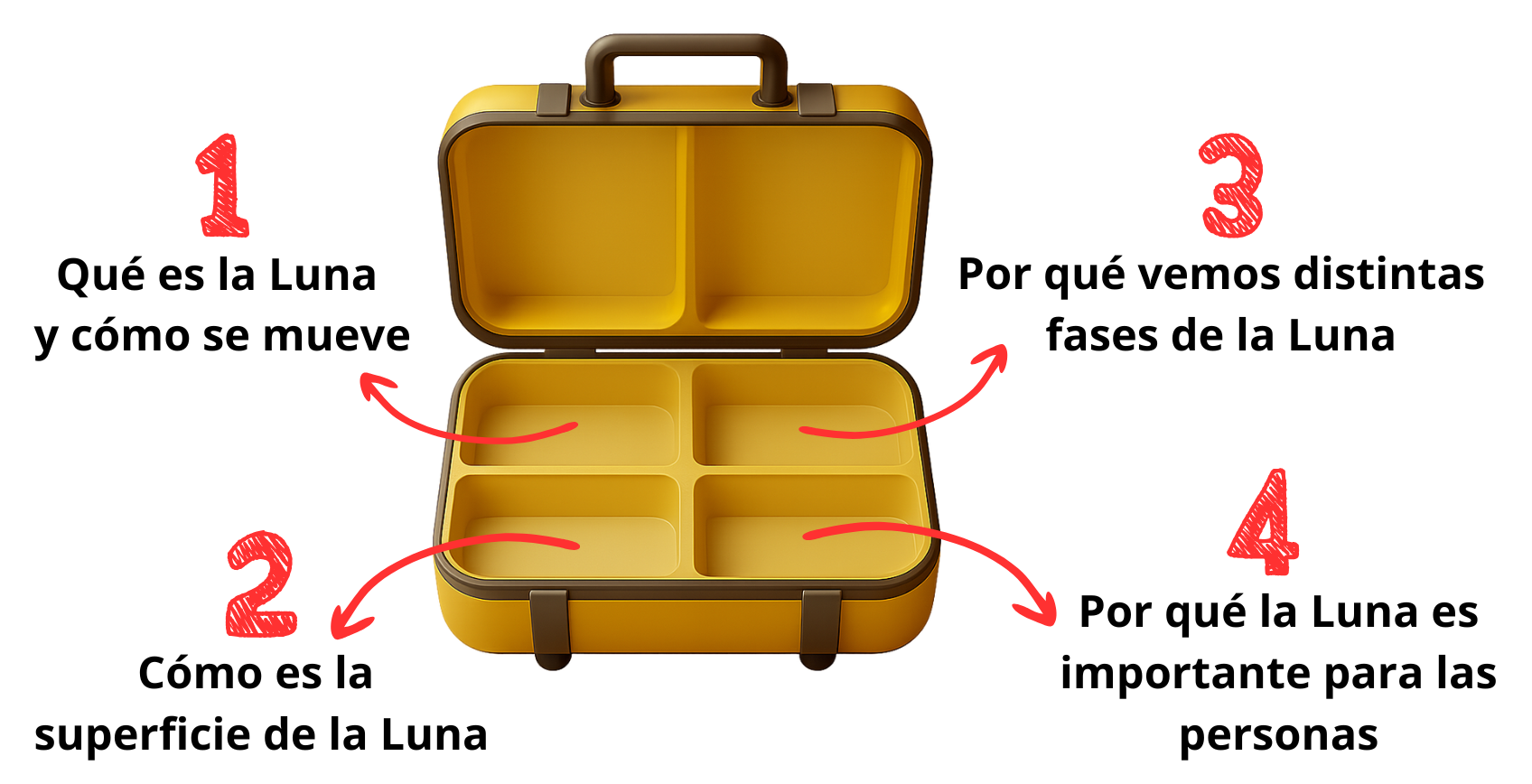 Qué es la Luna y cómo se mueve Cómo es la superficie de la Luna 3 Por qué vemos distintas fases de la Luna Por qué la Luna es importante para las personas