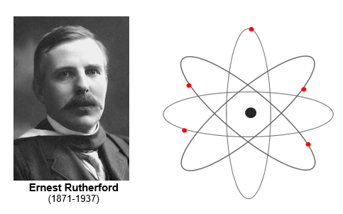 Modelo de Rutherford.