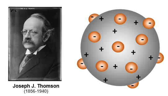 Modelo Atómico de Thomson.