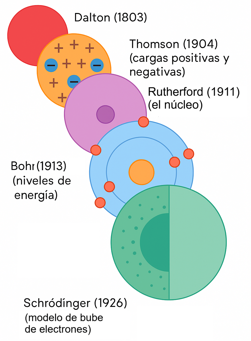 Modelos atómicos