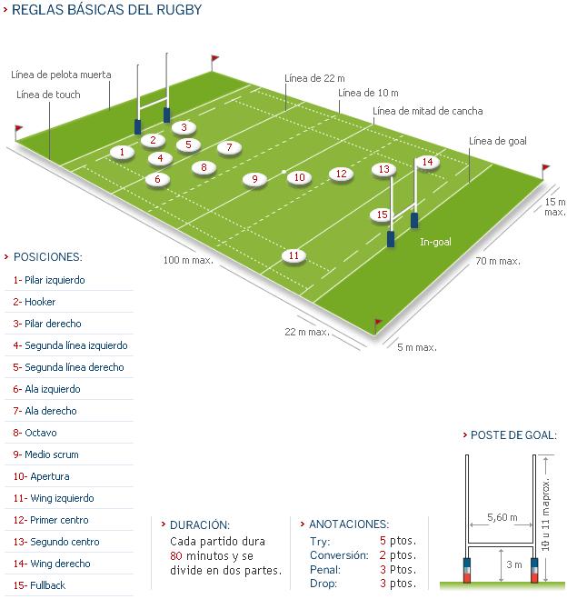 Posiciones en el rugby | Duración de cada partido: 80 minutos dividido en 2 partes | valor de las anotaciones: try 5pts. Conversión 2pts. Penal 3pts. Drop 3pts.