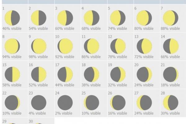Calendario con las fases lunares