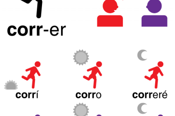 Fragmento de la conjugación del verbo correr