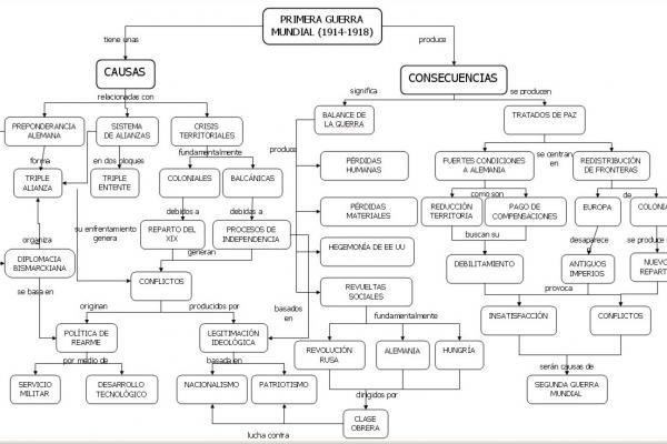 Diagrama de causas y consecuencias de la Primera Guerra Mundial