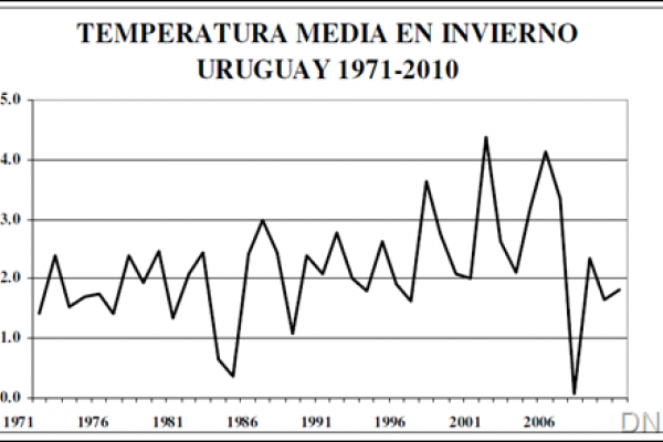Gráfica que muestra la temperatura media en el invierno en Uruguay
