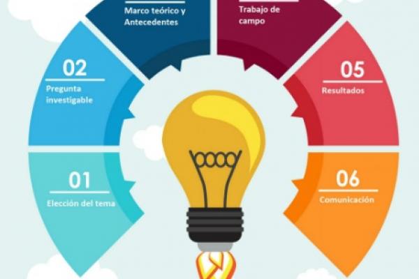 Diagrama de dona que muestra etapas de un proyecto de investigación.