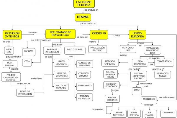 Diagrama conceptual de la historia de la Unión Europea