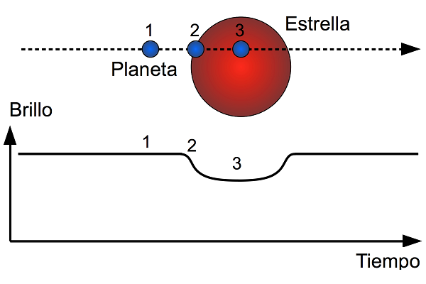 gráfico de detección de exoplaneta
