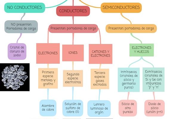 Mapa conceptual conductividad de los materiales