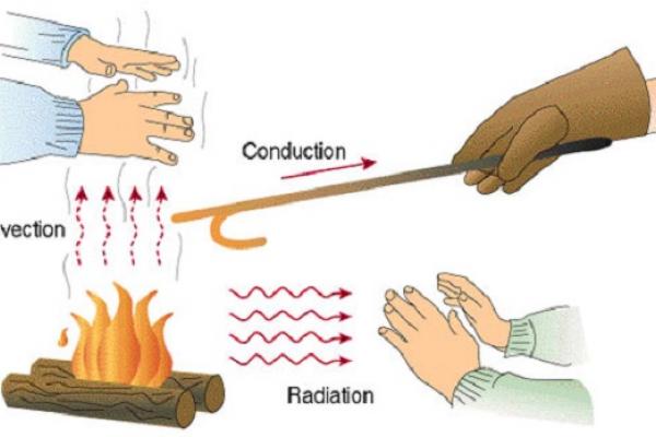 Diagrama de las distintas formas de transmisión del calor