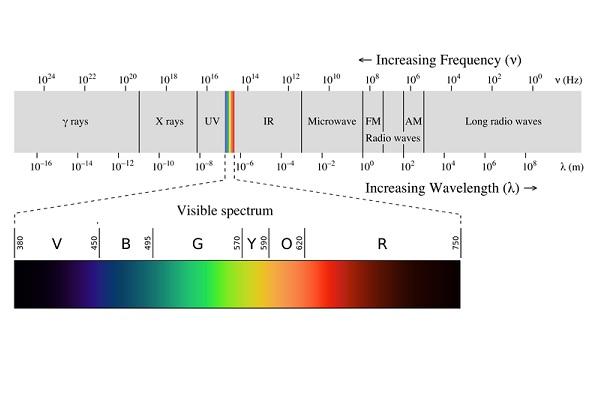 Representación del espectro electromegnético