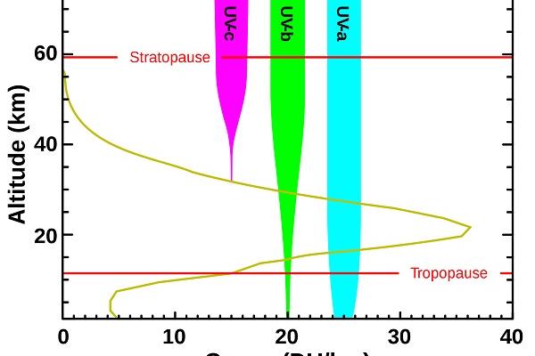 Gráfica de radiación UV, tipos UVA UVB y UVC