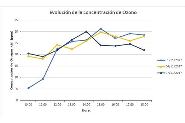 Gráfica de evolución de la concentración de ozono superficial