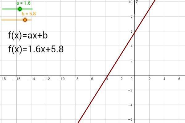 Gráfico en GeoGebra  de función ax+b