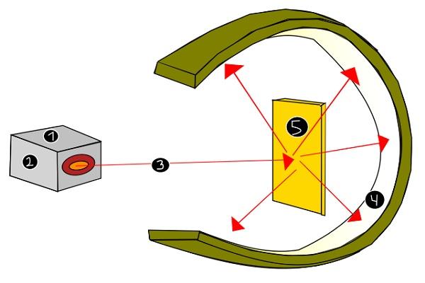 Esquema del dispositivo usado en el experimento de Rutherford