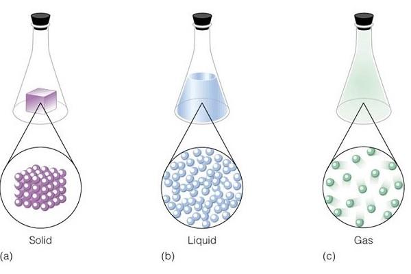 Representación de estados sólido, líquido y gas