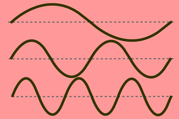 Ondas periódicas de diferente longitud de onda.