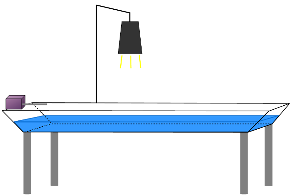 Esquema de la cubeta de ondas. Recipiente rectangular con fondo transparente para colocar agua, que tiene un foco de luz iluminando la superficie del agua. Tiene un motor generador de ondas periódicas.