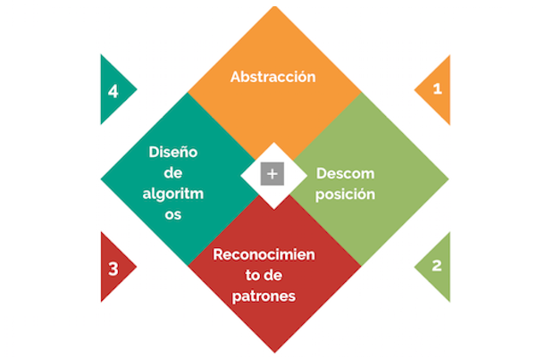 Abstracción Descomposición Reconocimiento de patrones Diseño de algoritmos
