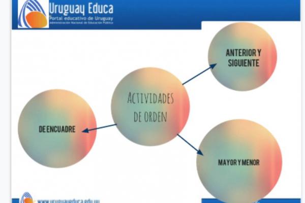 Diapositiva de la presentación con tipos de actividades sobre orden