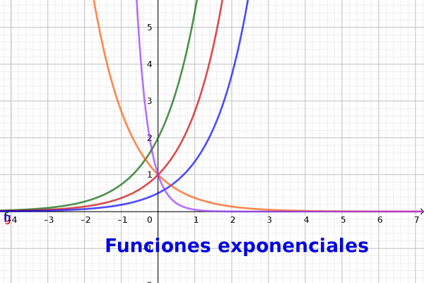 Contiene gráficos de funciones exponenciales y el texto Funciones exponenciales