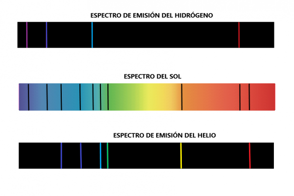 espectro solar comparado con los espectros del hidrógeno y del helio