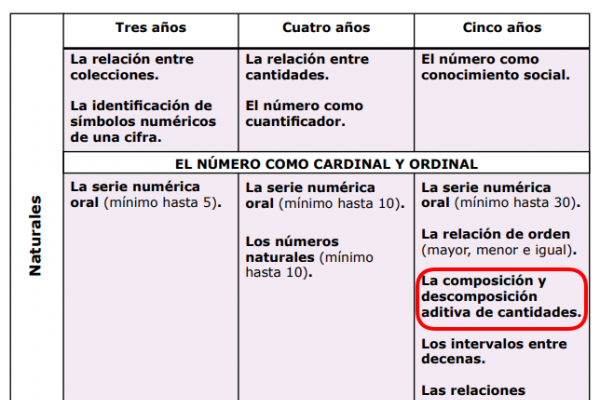 Contenido composición y descomposición aditiva de cantidades presente en el programa escolar de nivel inicial cinco años.