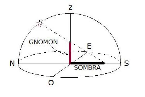 Gnomon al mediodía solar